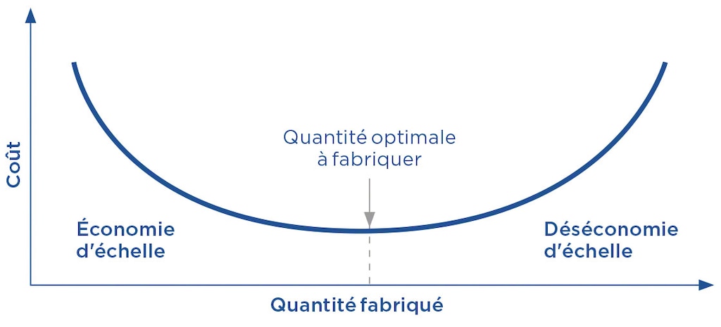 L'économie d'échelle a lieu lorsqu'un fabricant baisse ses prix alors qu'il augmente sa production