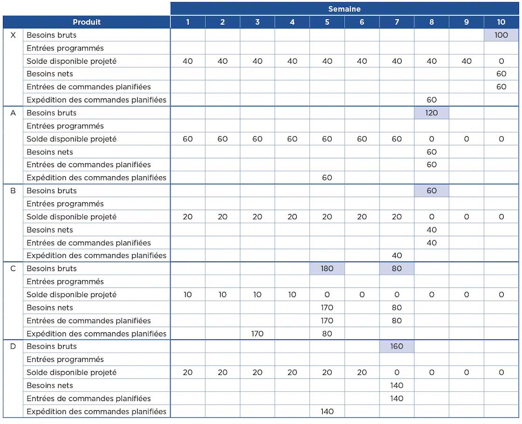 Le tableau donne un exemple de structure de planification des besoins de matières 