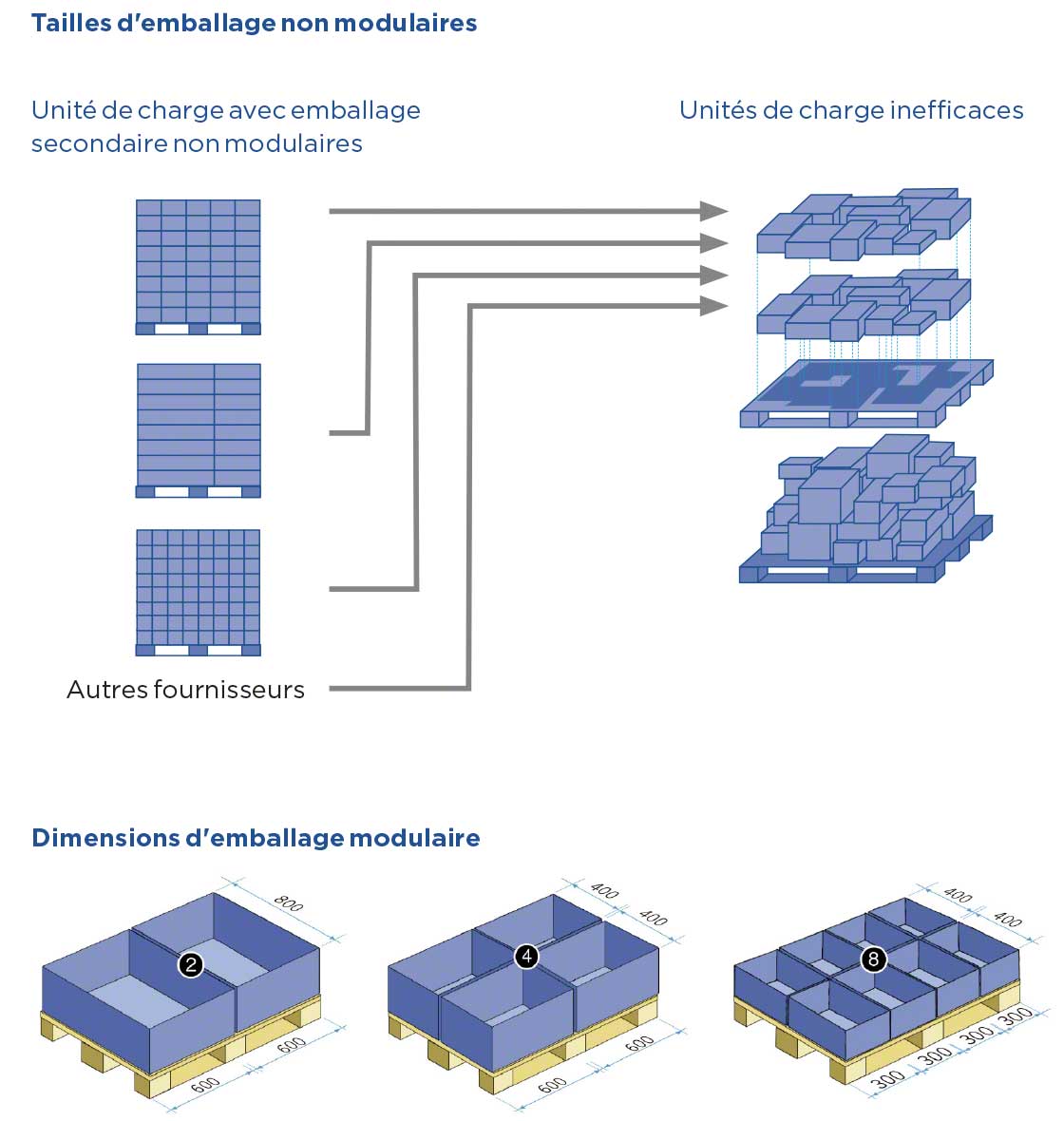 Exemples d'unités de charge efficaces et inefficaces