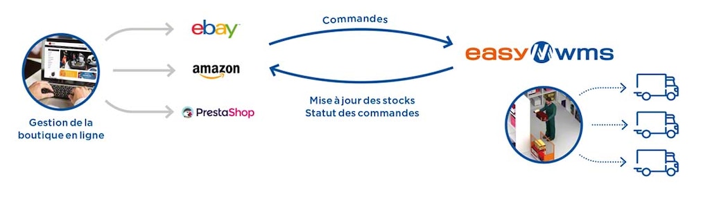 Le module Intégration Marketplace & Plateformes E‑commerce relie le stock de l’entrepôt avec la gestion de la boutique en ligne