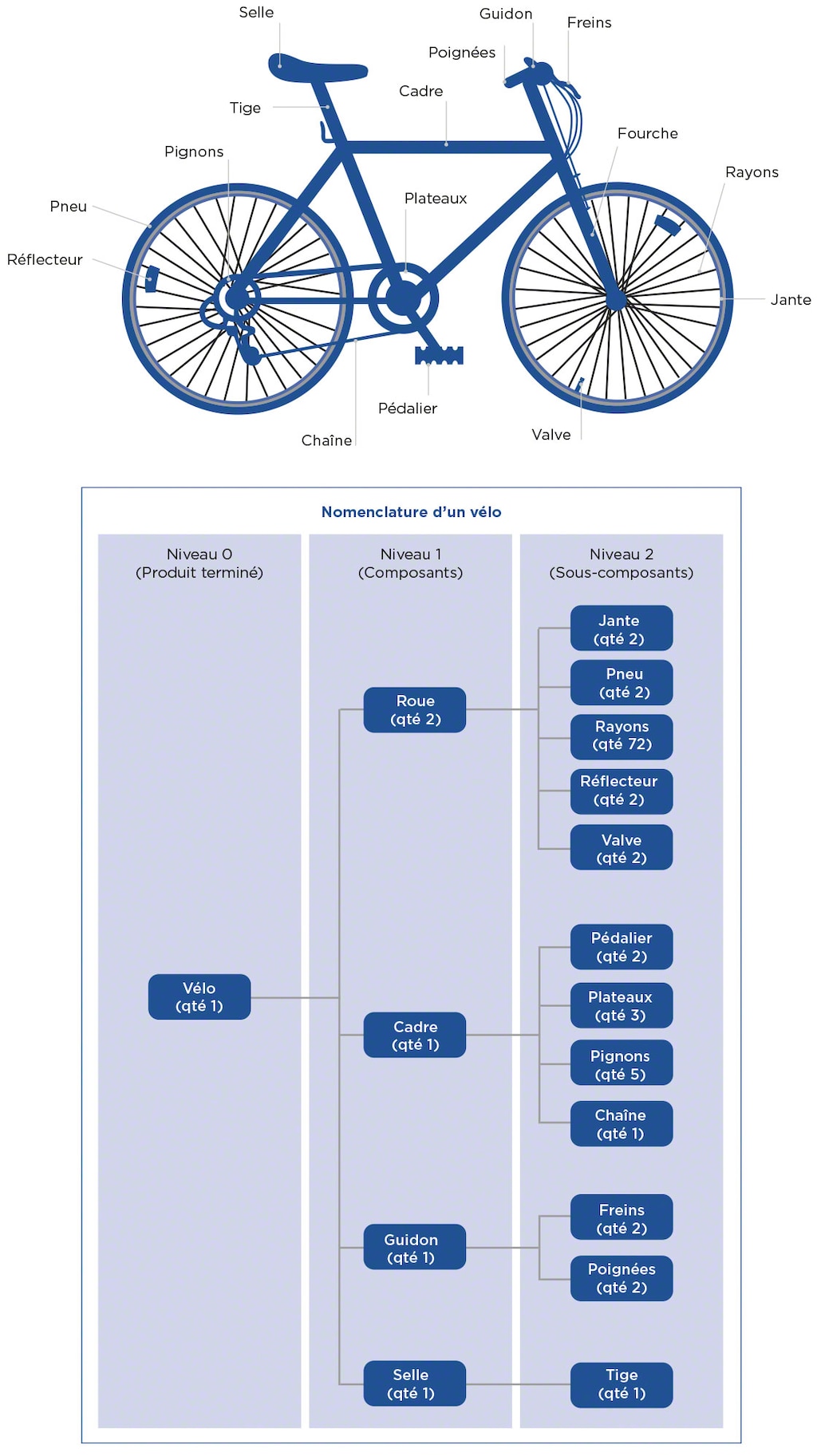 Les composants d'un vélo sont représentés dans cet exemple de manière hiérarchique sur une nomenclature (BOM)