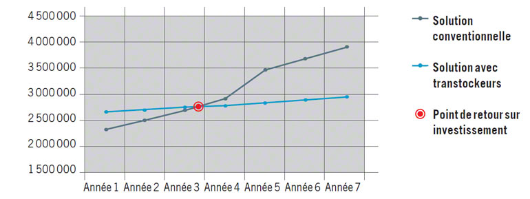 ROI d'un rayonnage conventionnels à palettes desservis par des transslockeurs à simple profondeur